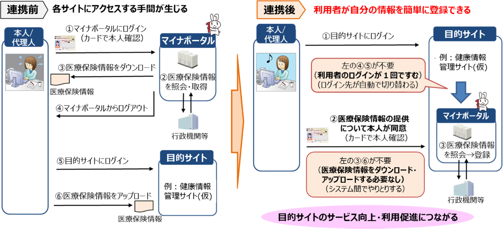 pmh PMH情報連携API｜マイナポータル