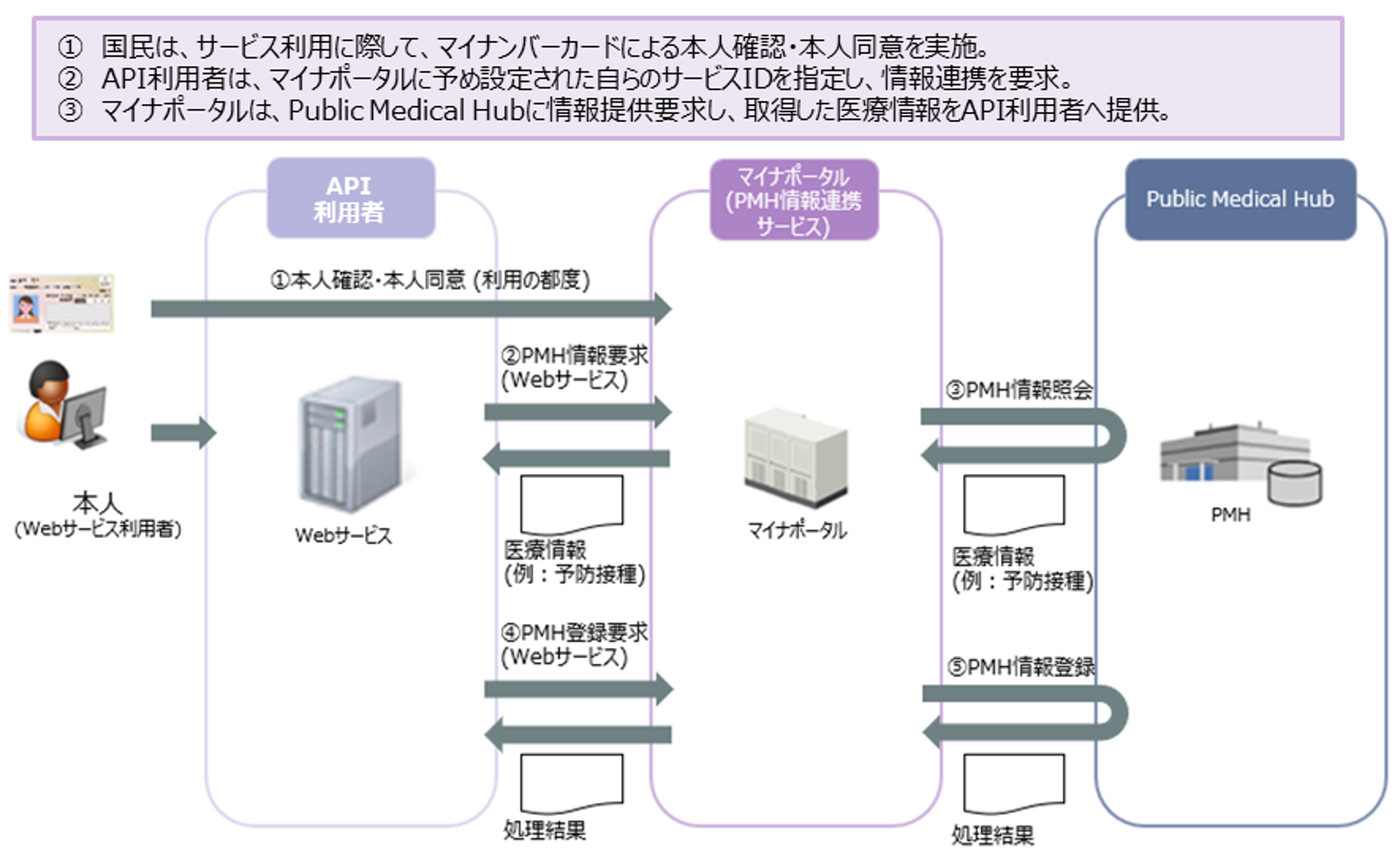 pmh 自治体・医療機関等をつなぐ情報連携システム（Public Medical Hub：PMH）の現状 ｜セミナー｜医療と介護・福祉のワイズマン