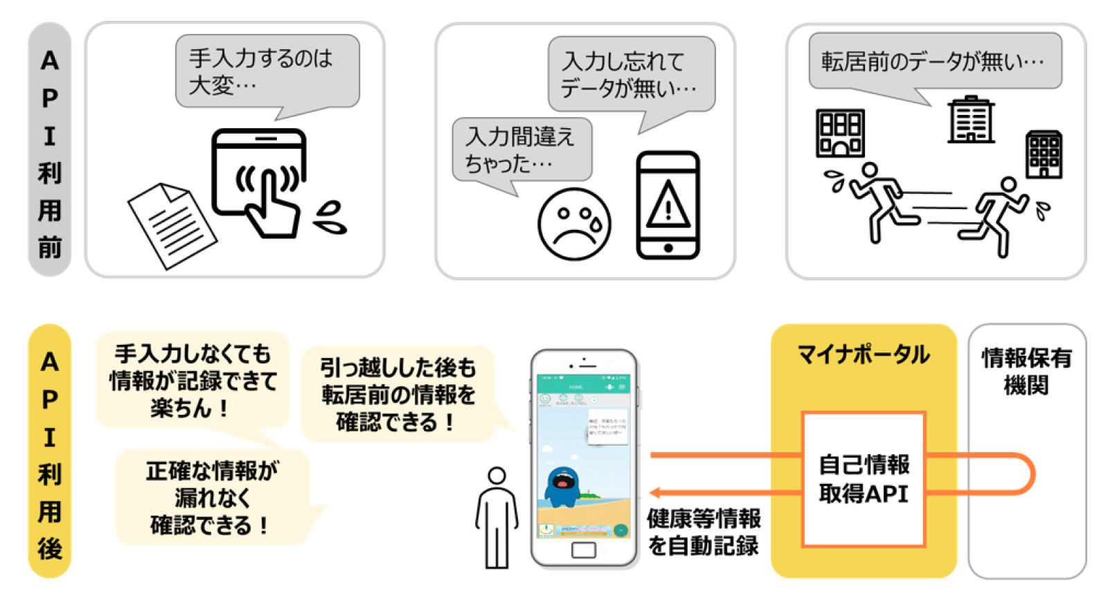 API利用前の、手入力するのは大変…、入力し忘れてデータが無い…、入力間違えちゃった…、転居前のデータが無い…といった問題に対して、API利用後は、マイナポータルの自己情報取得APIを利用して、情報保有機関から健康等情報を自動記録することで、手入力しなくても情報を記録、引越しした後も転居前の情報を確認、正確な情報が漏れなく確認ができるようになります。