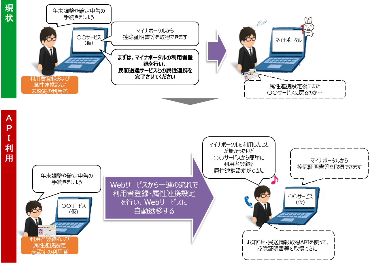 属性連携設定api マイナポータル