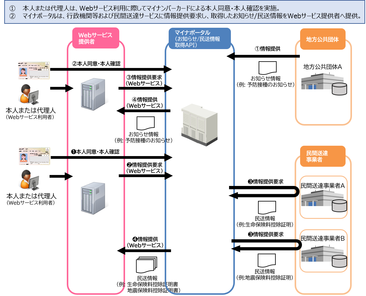 お知らせ情報取得 民間送達サービス保有情報取得api マイナポータル